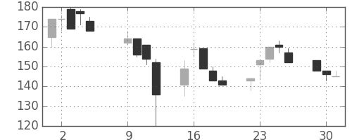 千代建の日足チャート(2001年10月)