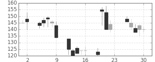 千代建の日足チャート(2001年11月)
