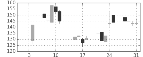 千代建の日足チャート(2002年1月)