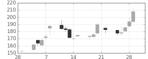 千代建の日足チャート(2002年3月)