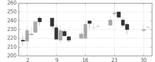 千代建の日足チャート(2002年4月)