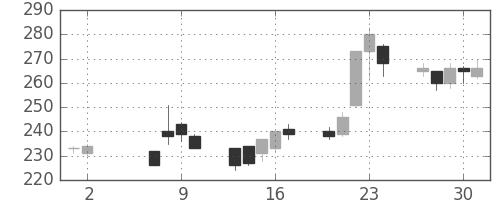 千代建の日足チャート(2002年5月)