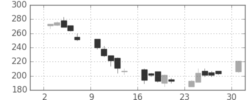 千代建の日足チャート(2002年6月)