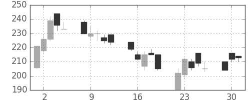 千代建の日足チャート(2002年7月)