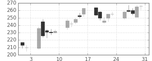千代建の日足チャート(2002年8月)