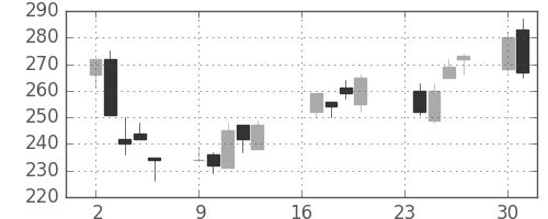 千代建の日足チャート(2002年9月)