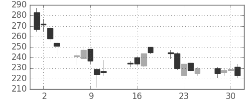 千代建の日足チャート(2002年10月)