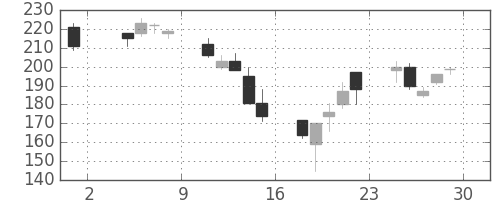 千代建の日足チャート(2002年11月)