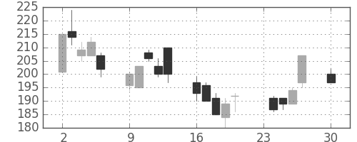 千代建の日足チャート(2002年12月)