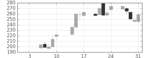 千代建の日足チャート(2003年1月)