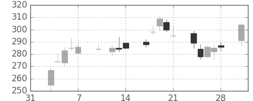 千代建の日足チャート(2003年2月)