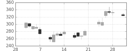 千代建の日足チャート(2003年3月)