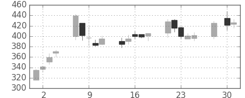 千代建の日足チャート(2003年4月)