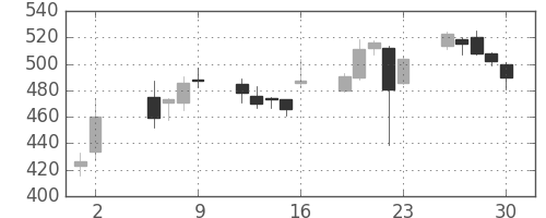 千代建の日足チャート(2003年5月)