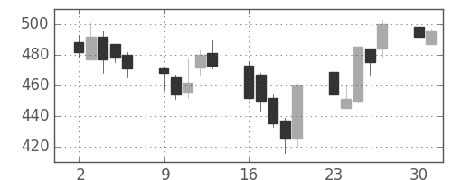 千代建の日足チャート(2003年6月)