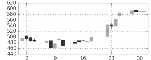 千代建の日足チャート(2003年7月)