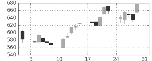 千代建の日足チャート(2003年8月)
