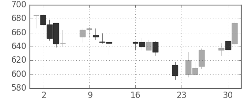 千代建の日足チャート(2003年9月)