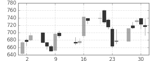 千代建の日足チャート(2003年10月)