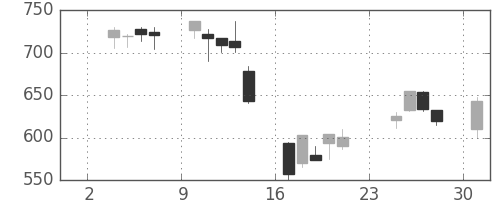 千代建の日足チャート(2003年11月)