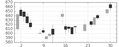 千代建の日足チャート(2003年12月)