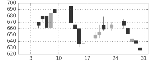 千代建の日足チャート(2004年1月)