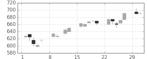 千代建の日足チャート(2004年2月)