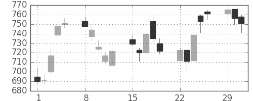 千代建の日足チャート(2004年3月)