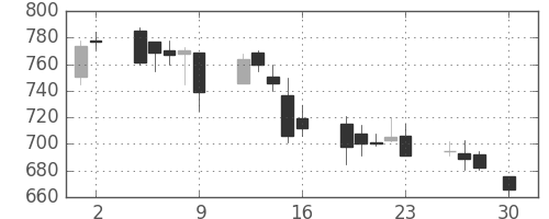千代建の日足チャート(2004年4月)
