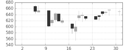 千代建の日足チャート(2004年5月)