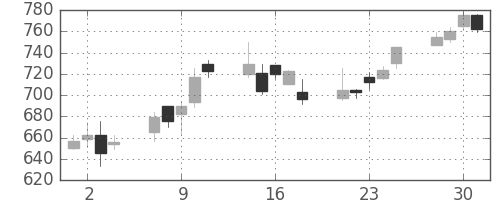 千代建の日足チャート(2004年6月)