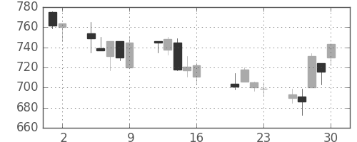 千代建の日足チャート(2004年7月)