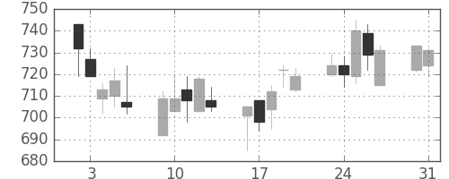 千代建の日足チャート(2004年8月)