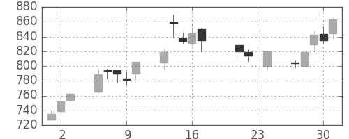千代建の日足チャート(2004年9月)