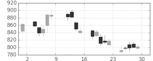 千代建の日足チャート(2004年10月)