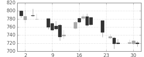 千代建の日足チャート(2004年11月)