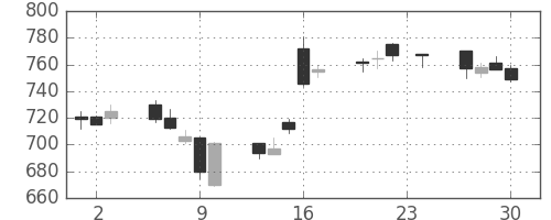 千代建の日足チャート(2004年12月)