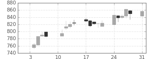 千代建の日足チャート(2005年1月)