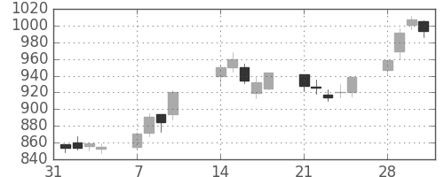 千代建の日足チャート(2005年2月)