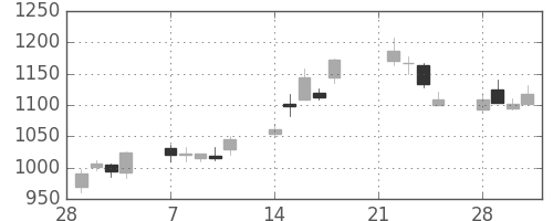 千代建の日足チャート(2005年3月)