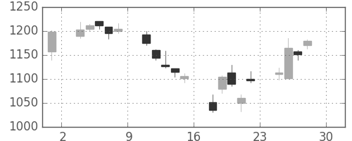 千代建の日足チャート(2005年4月)