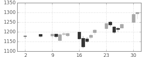 千代建の日足チャート(2005年5月)