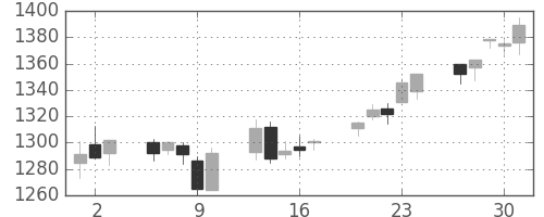 千代建の日足チャート(2005年6月)