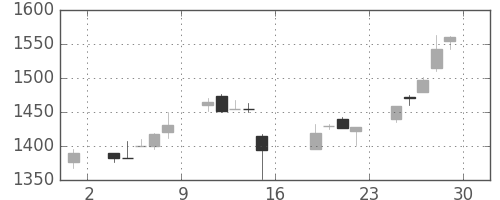 千代建の日足チャート(2005年7月)