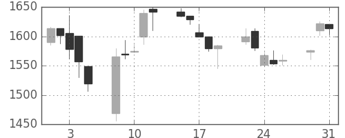 千代建の日足チャート(2005年8月)