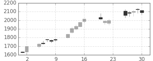 千代建の日足チャート(2005年9月)