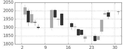 千代建の日足チャート(2005年10月)