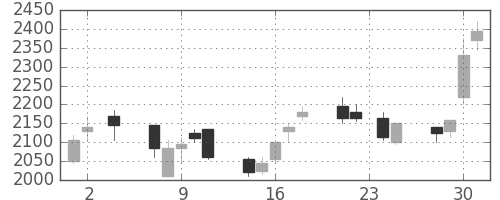 千代建の日足チャート(2005年11月)