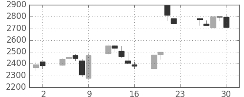 千代建の日足チャート(2005年12月)