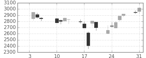 千代建の日足チャート(2006年1月)